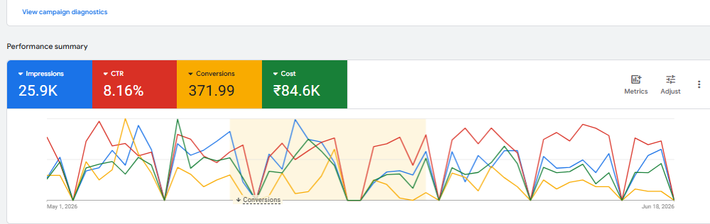 Google Ads Account Performance
